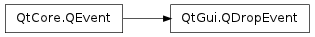Inheritance diagram of QDropEvent