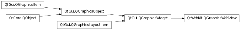 Inheritance diagram of QGraphicsWebView