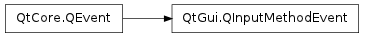 Inheritance diagram of QInputMethodEvent