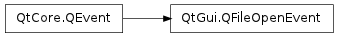 Inheritance diagram of QFileOpenEvent