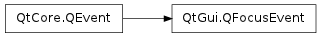 Inheritance diagram of QFocusEvent
