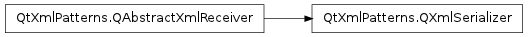 Inheritance diagram of QXmlSerializer