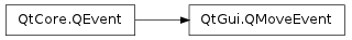 Inheritance diagram of QMoveEvent