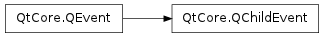 Inheritance diagram of QChildEvent