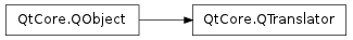 Inheritance diagram of QTranslator