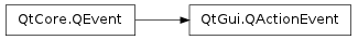 Inheritance diagram of QActionEvent
