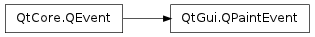 Inheritance diagram of QPaintEvent