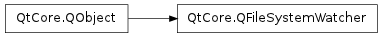 Inheritance diagram of QFileSystemWatcher