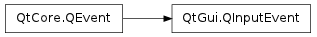 Inheritance diagram of QInputEvent