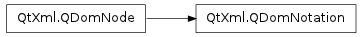 Inheritance diagram of QDomNotation