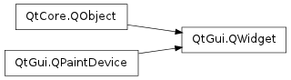 Inheritance diagram of QWidget