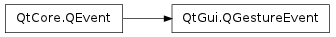 Inheritance diagram of QGestureEvent