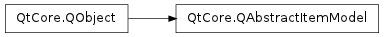 Inheritance diagram of QAbstractItemModel