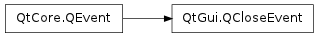 Inheritance diagram of QCloseEvent