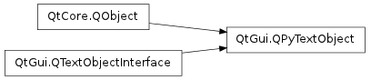 Inheritance diagram of QPyTextObject