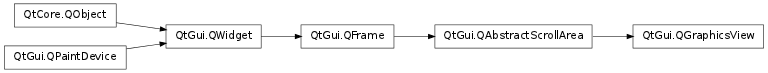 Inheritance diagram of QGraphicsView