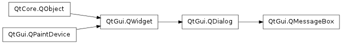 Inheritance diagram of QMessageBox