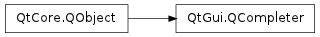 Inheritance diagram of QCompleter