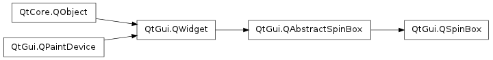 Inheritance diagram of QSpinBox