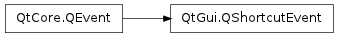 Inheritance diagram of QShortcutEvent