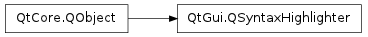 Inheritance diagram of QSyntaxHighlighter