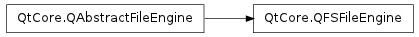 Inheritance diagram of QFSFileEngine