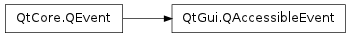 Inheritance diagram of QAccessibleEvent