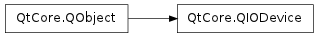 Inheritance diagram of QIODevice
