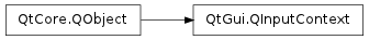 Inheritance diagram of QInputContext