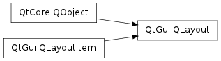 Inheritance diagram of QLayout