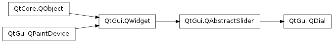 Inheritance diagram of QDial