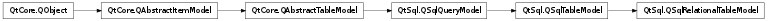 Inheritance diagram of QSqlRelationalTableModel