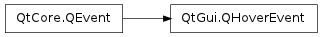 Inheritance diagram of QHoverEvent