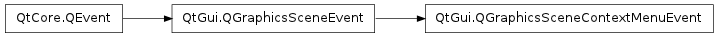 Inheritance diagram of QGraphicsSceneContextMenuEvent