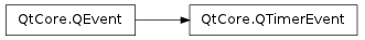 Inheritance diagram of QTimerEvent