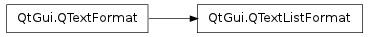 Inheritance diagram of QTextListFormat