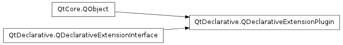 Inheritance diagram of QDeclarativeExtensionPlugin