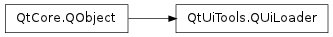 Inheritance diagram of QUiLoader