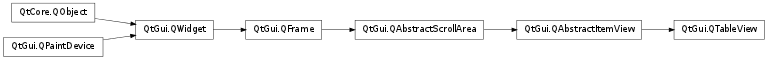 Inheritance diagram of QTableView