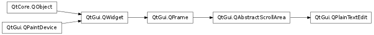 Inheritance diagram of QPlainTextEdit