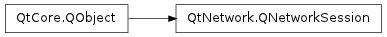 Inheritance diagram of QNetworkSession