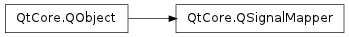 Inheritance diagram of QSignalMapper