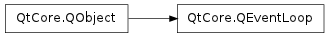 Inheritance diagram of QEventLoop