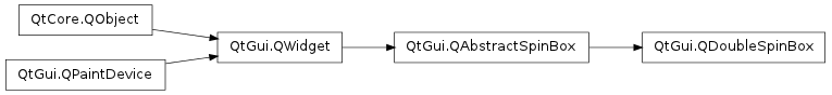 Inheritance diagram of QDoubleSpinBox