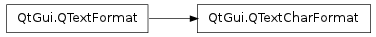 Inheritance diagram of QTextCharFormat