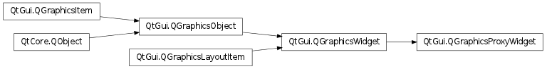 Inheritance diagram of QGraphicsProxyWidget