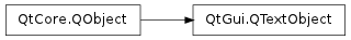 Inheritance diagram of QTextObject