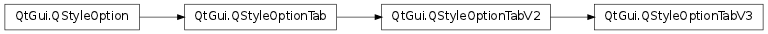 Inheritance diagram of QStyleOptionTabV3