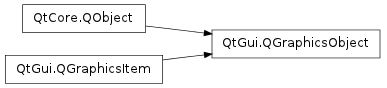 Inheritance diagram of QGraphicsObject