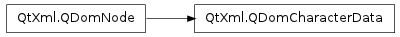 Inheritance diagram of QDomCharacterData